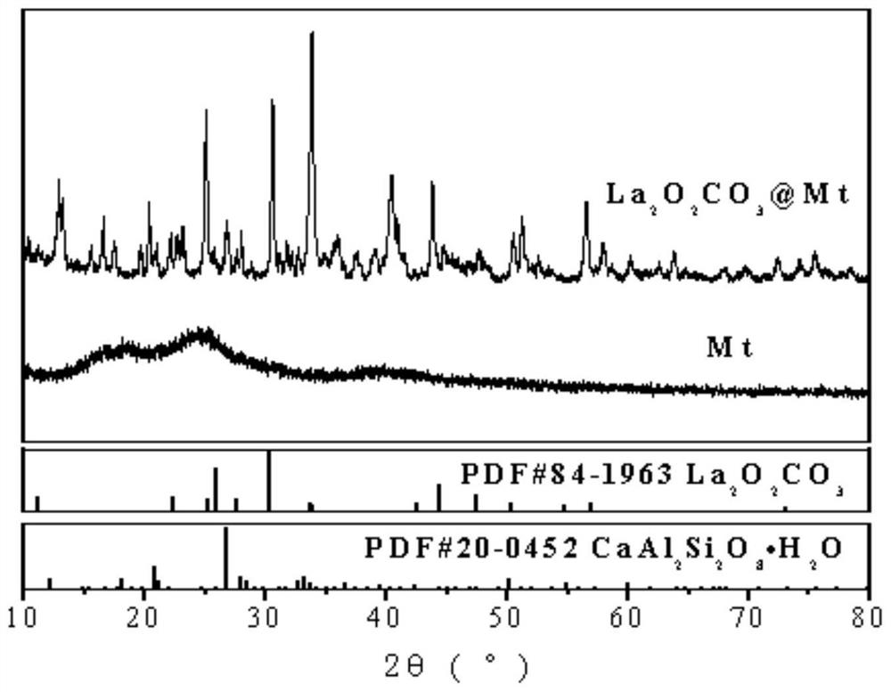 Preparation method of composite phosphorus removal adsorbent lanthanum oxycarbonate loading montmorillonite