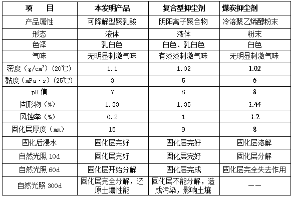 Degradable environment-friendly efficient dust suppressant and preparation method and use method thereof