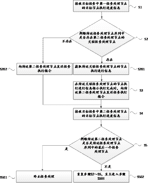 Task processing method and device, electronic equipment and readable storage medium