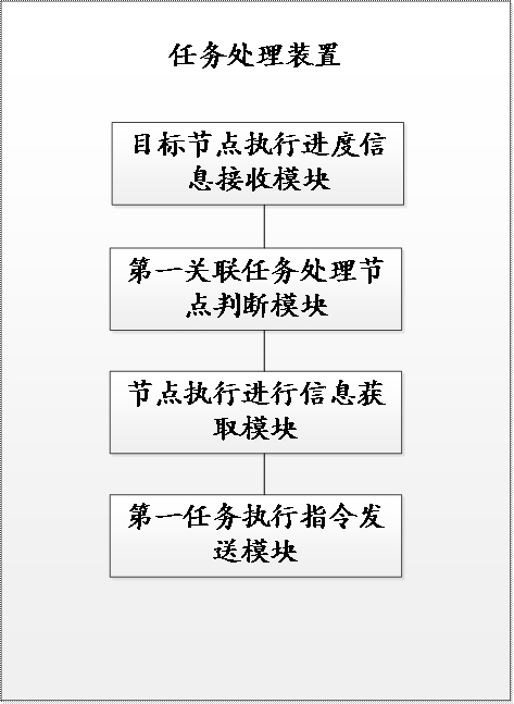 Task processing method and device, electronic equipment and readable storage medium