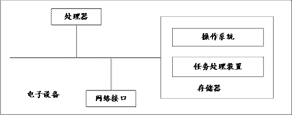 Task processing method and device, electronic equipment and readable storage medium