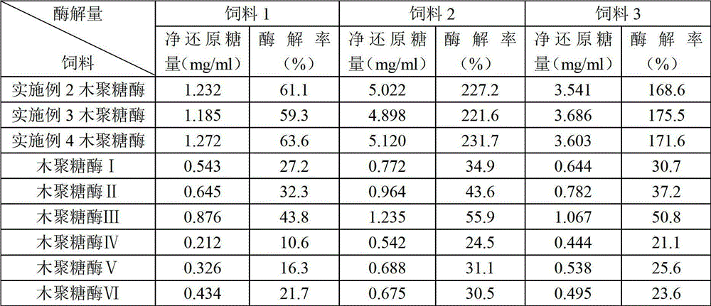 Method for procuding aspergillus oryzae of xylanase capable of efficiently degrading feed substrate and xylanase