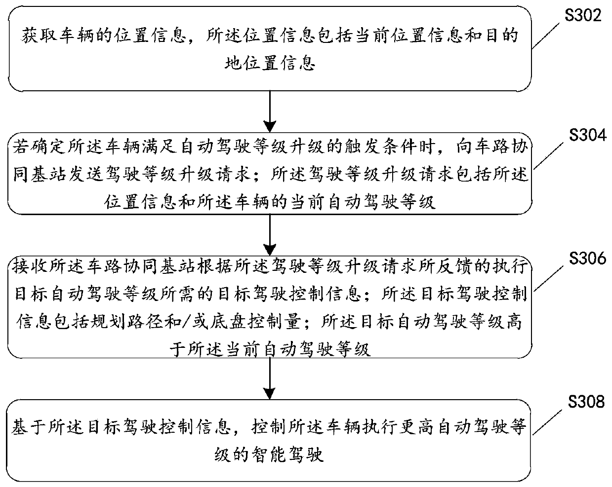 Vehicle control method, device and system