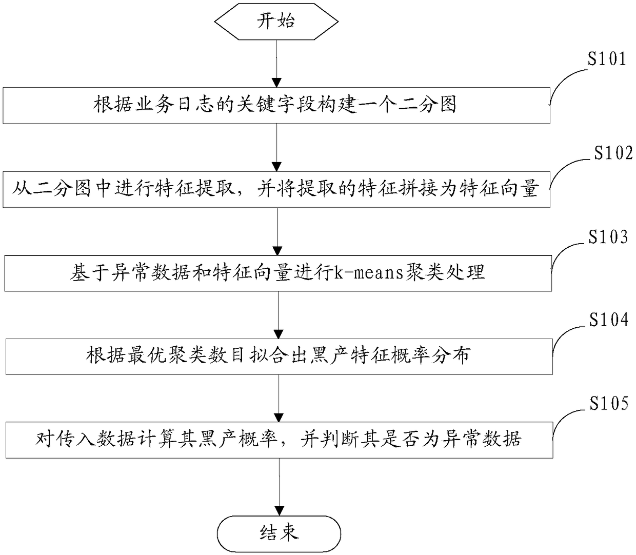 Abnormality detection method and device based on log graph modeling