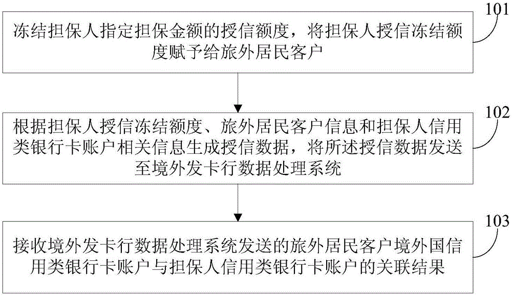 Cross-border linkage processing method and system, and domestic and foreign issuing bank data processing system