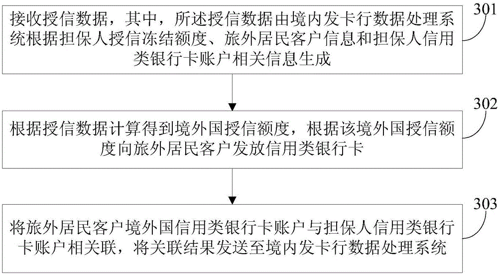 Cross-border linkage processing method and system, and domestic and foreign issuing bank data processing system