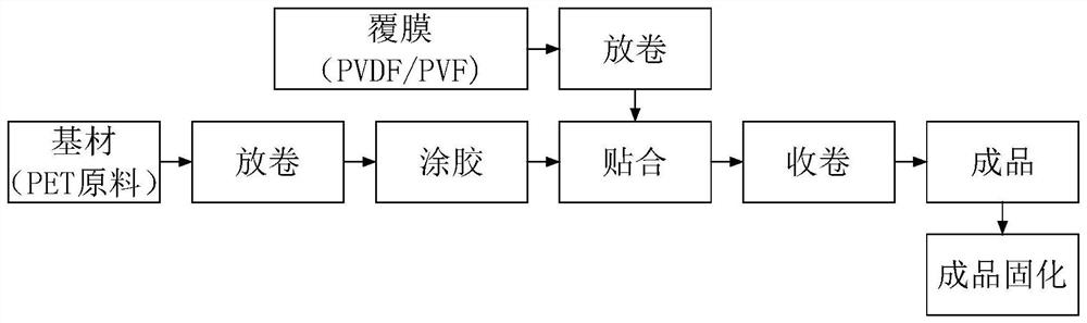 Preparation method and preparation system of solar photovoltaic backboard