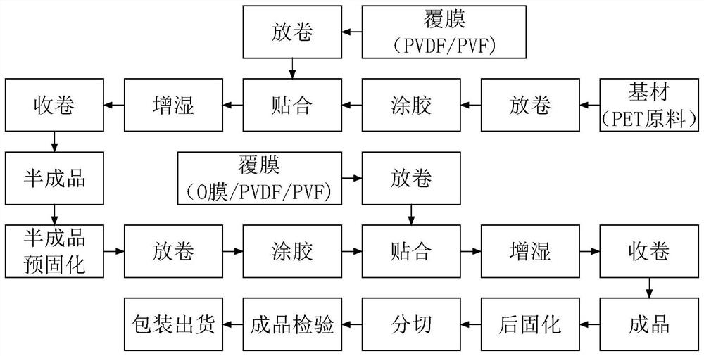 Preparation method and preparation system of solar photovoltaic backboard