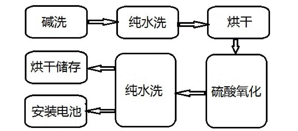 Treatment method of carbon felt for vanadium batteries