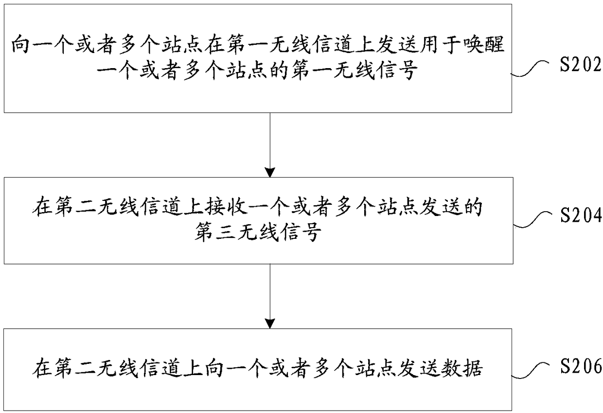 Data sending method and device, data receiving method and device, access point and station