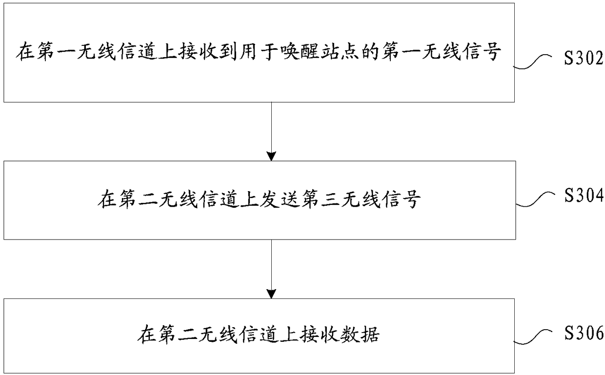 Data sending method and device, data receiving method and device, access point and station