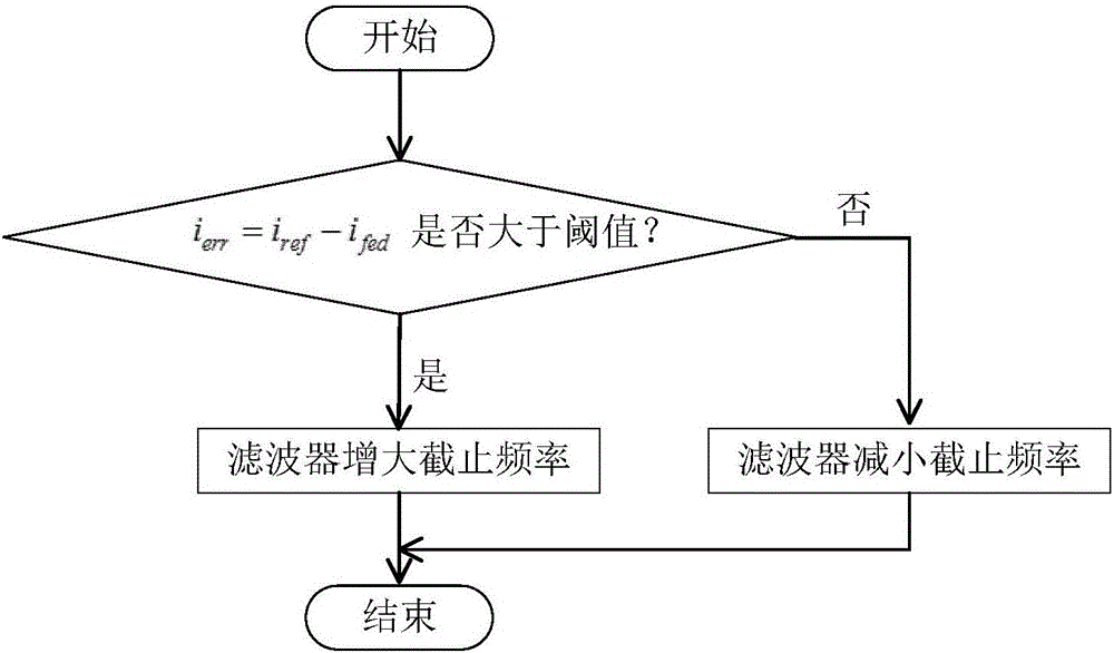 Non-current-sharing parallel DC transformation control apparatus and method