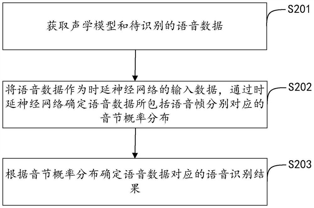 Speech recognition method and related device