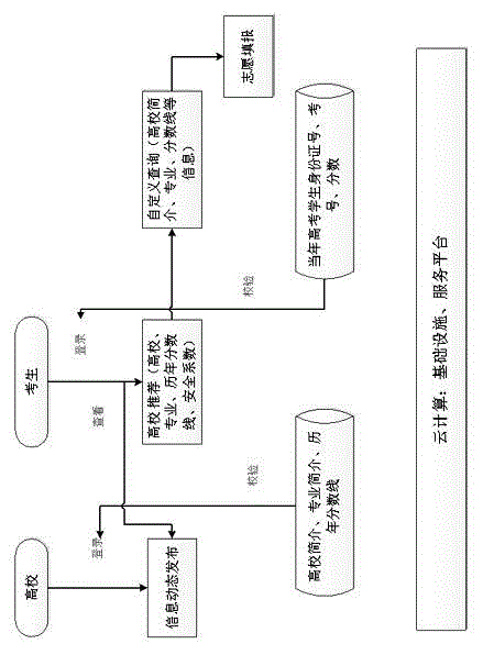 College entrance examination voluntary reporting decision support system based on cloud computing