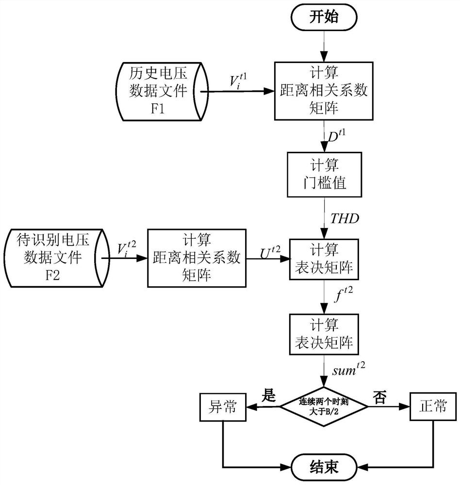 Power grid voltage measurement anomaly identification method based on distance correlation coefficient