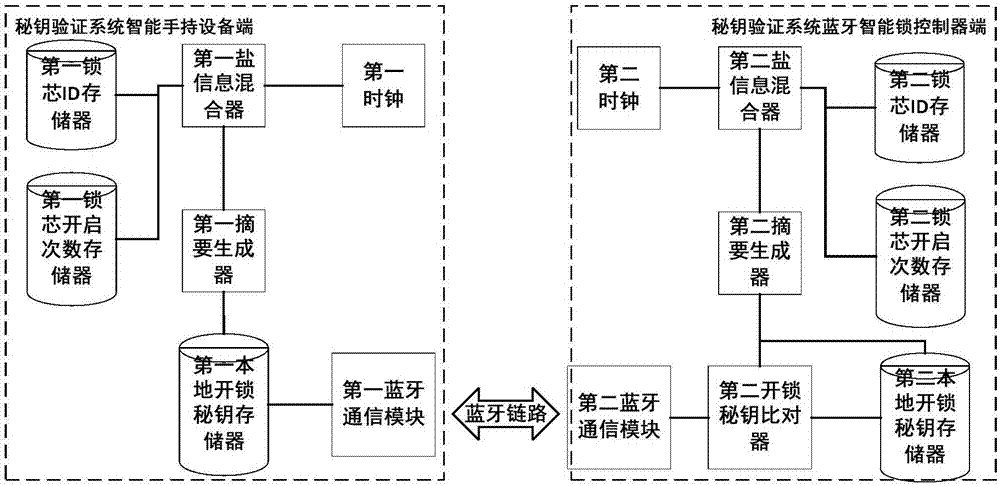 Key verification method of Bluetooth smart lock controller