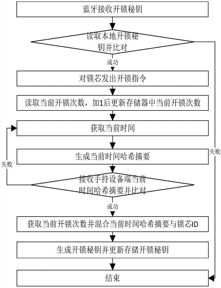 Key verification method of Bluetooth smart lock controller