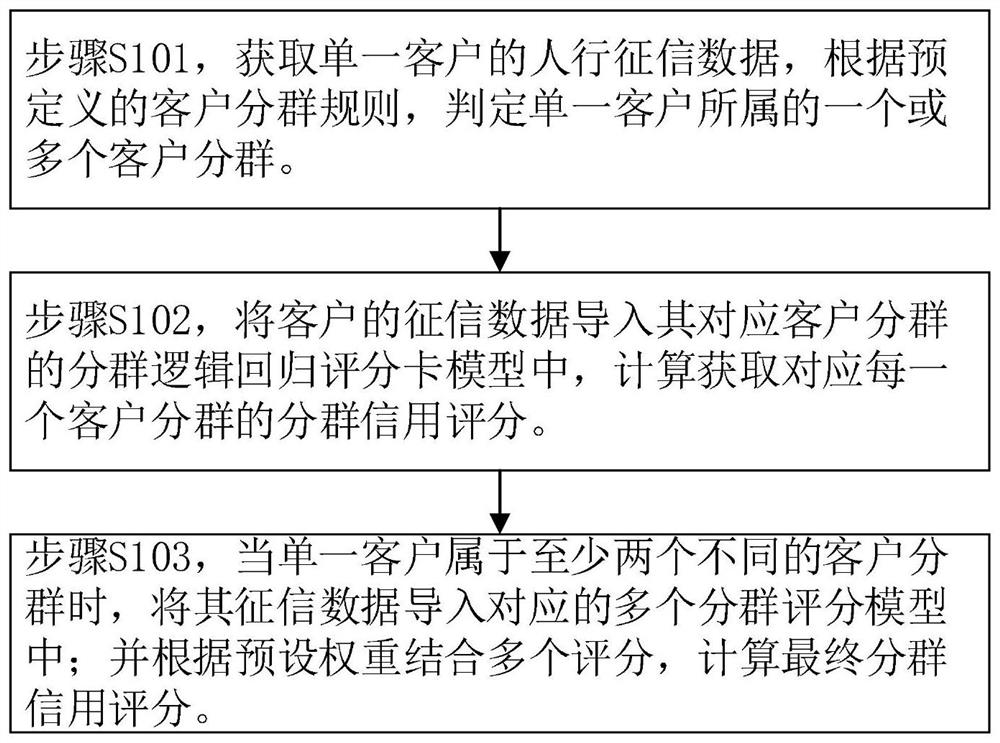 Consumption financial product credit scoring method and device based on customer grouping