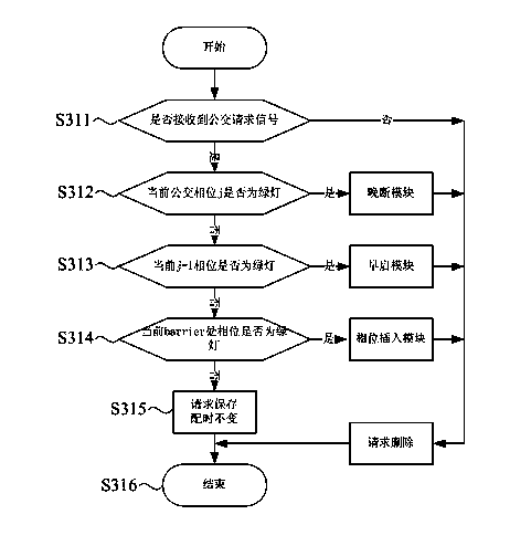 Regional bus signal priority method based on bus demands