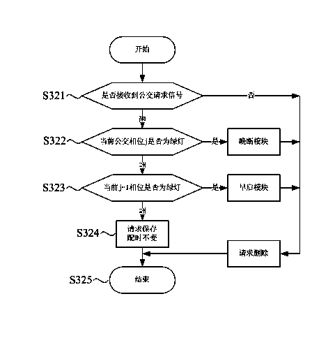 Regional bus signal priority method based on bus demands