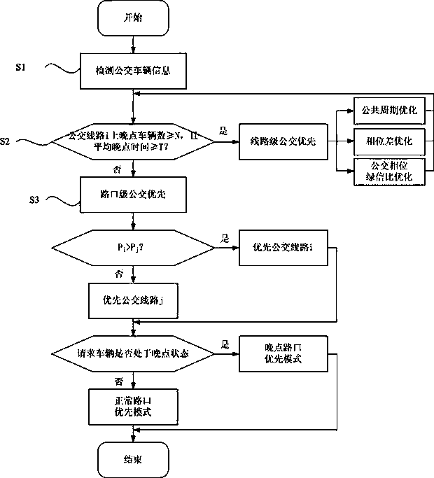 Regional bus signal priority method based on bus demands