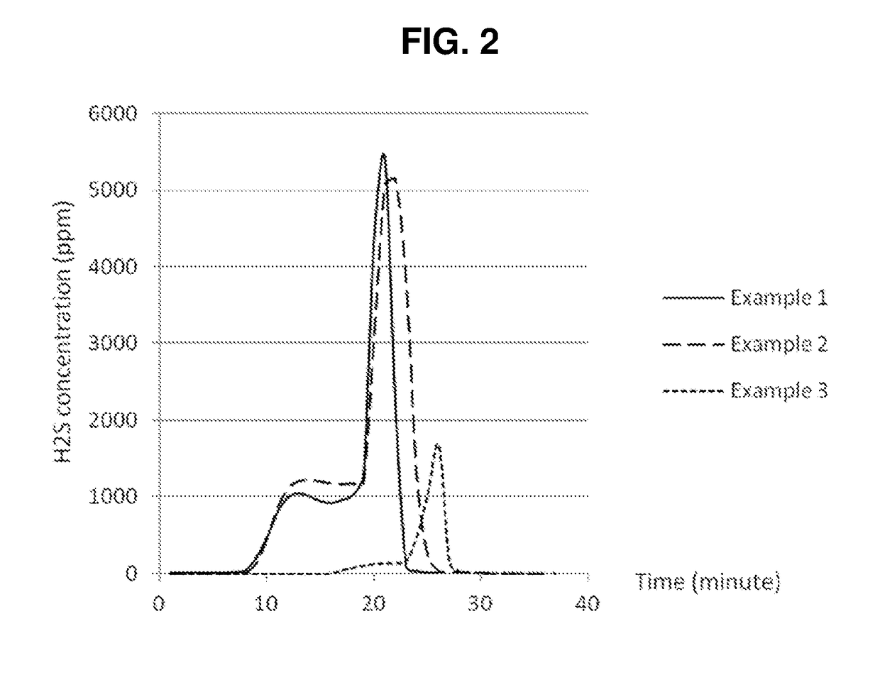 Cross-linked macroporous polymer used for selective removal of hydrogen sulfide from a gas stream