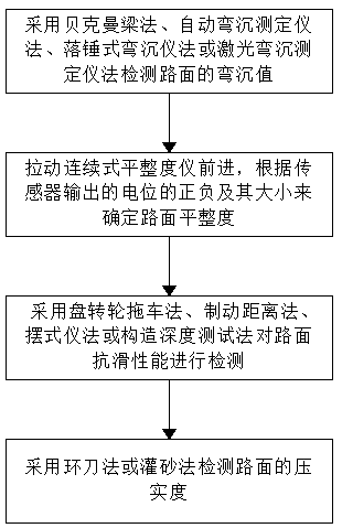 Method for detecting construction quality of crossing lane