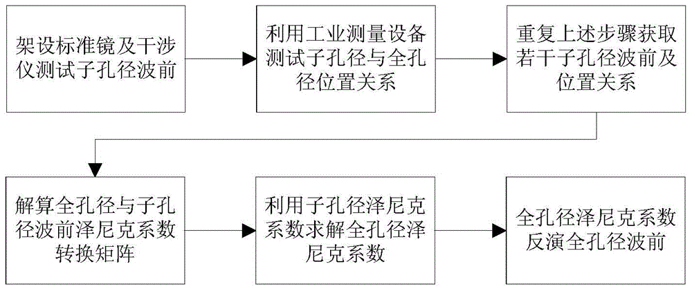 Wavefront subaperture inversion method of optical system