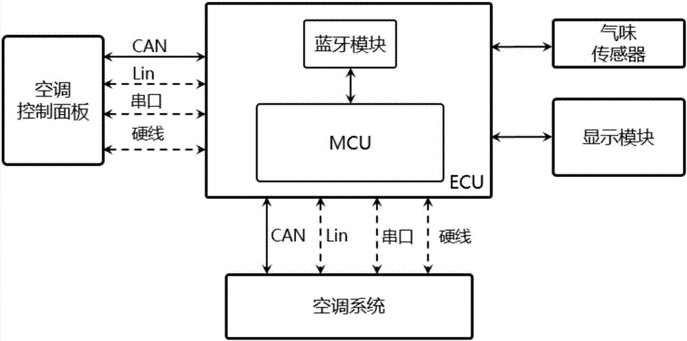 In-car air purifying system of car