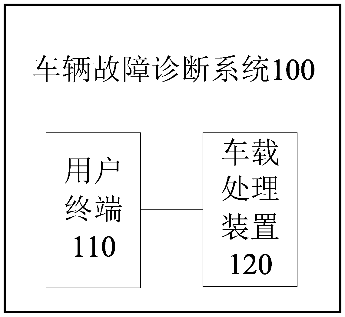 Vehicle fault diagnosis system and method