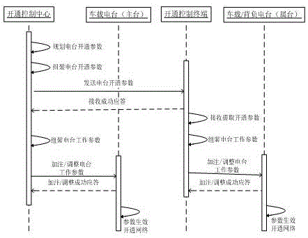 Method for intelligently opening radio network by using Beidou short message channel