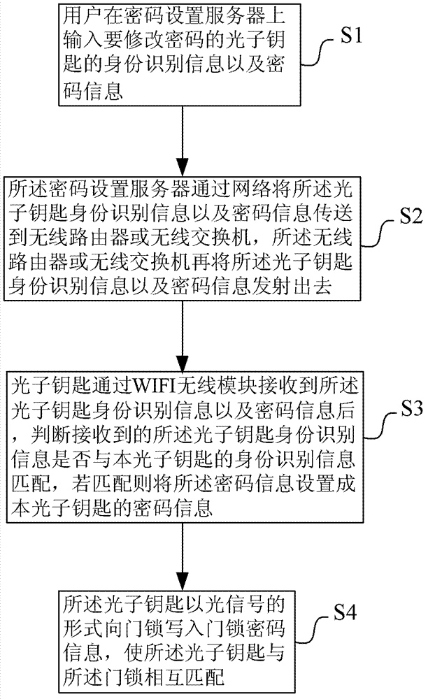 WIFI-based password setting method of light-operated access control system