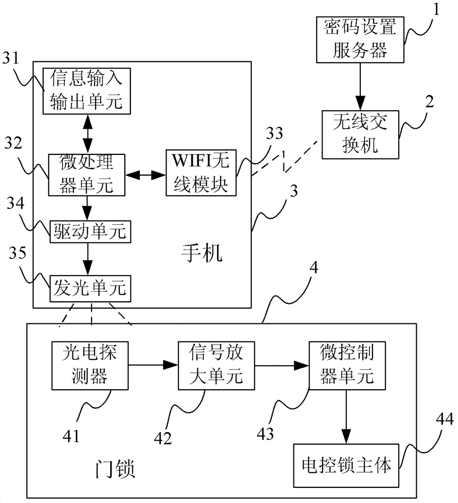 WIFI-based password setting method of light-operated access control system