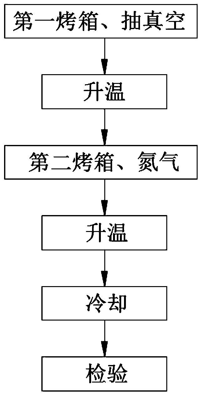 Core heat setting process method