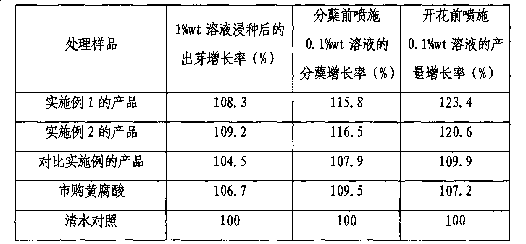 Method for extracting fulvic acid from sugar cane deep processing alcohol slops