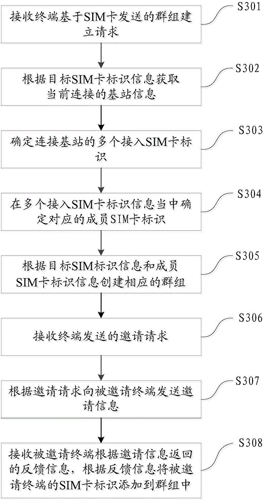 Group establishment method and device