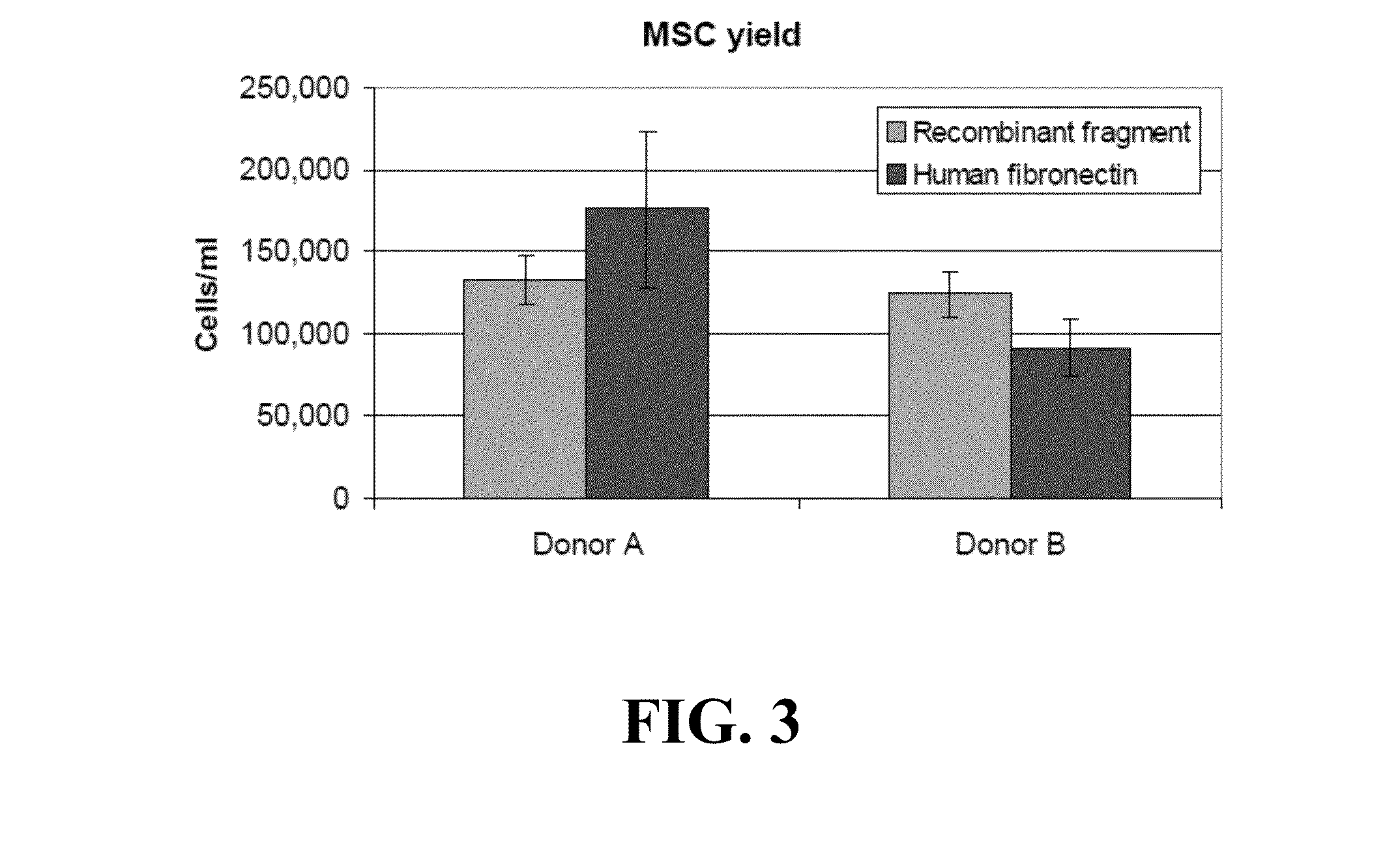 Recombinant human fibronectin fragment for cell culture