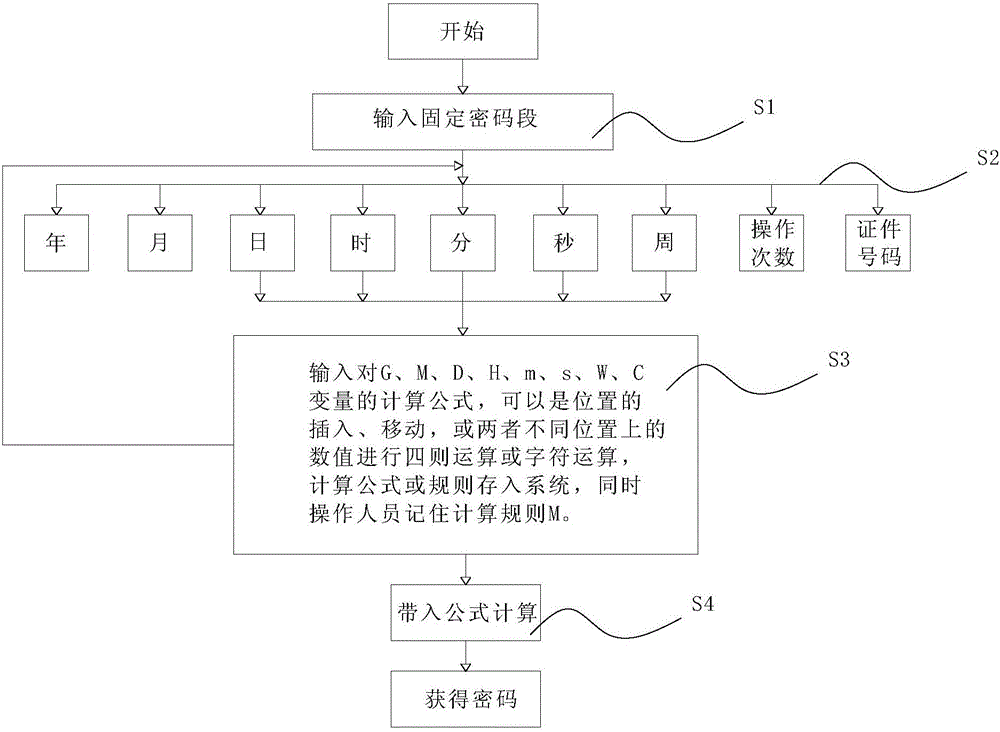 Method of generating and verifying pure software dynamic password