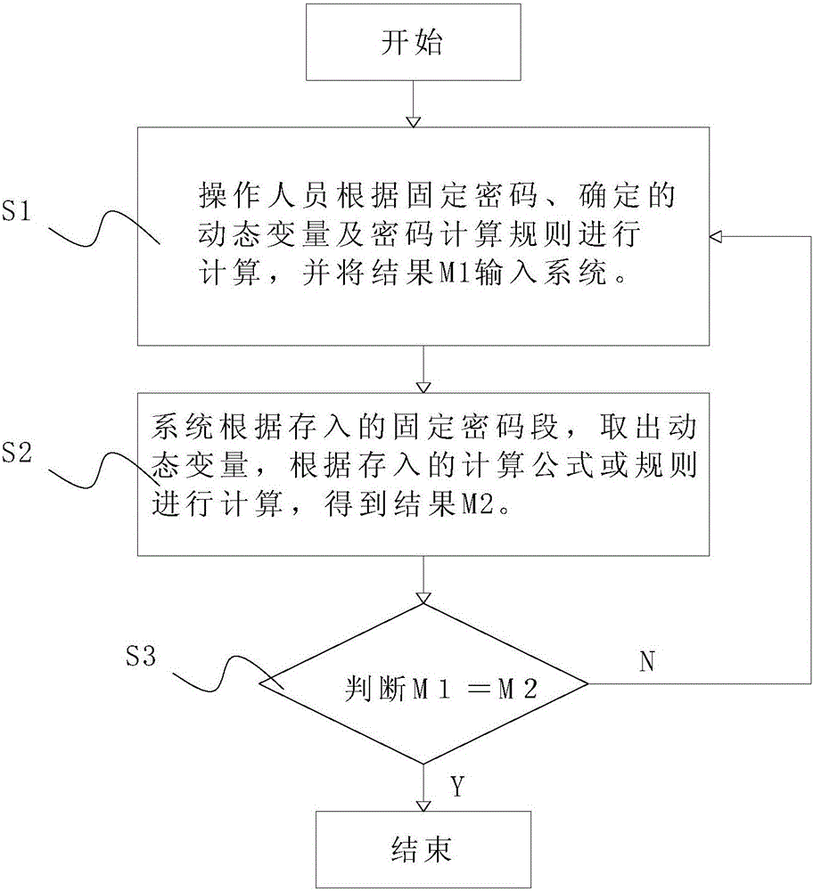 Method of generating and verifying pure software dynamic password