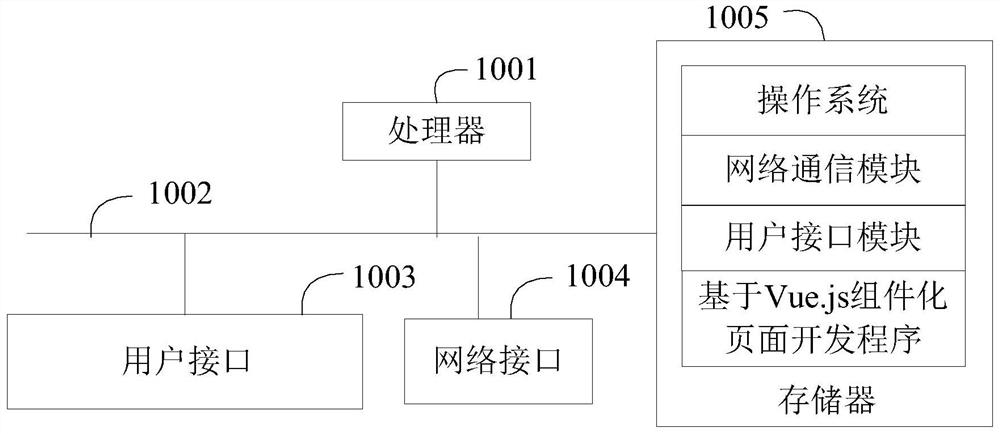 Page development method and device based on VUE modularization, equipment and storage medium