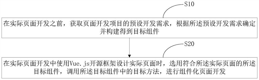 Page development method and device based on VUE modularization, equipment and storage medium