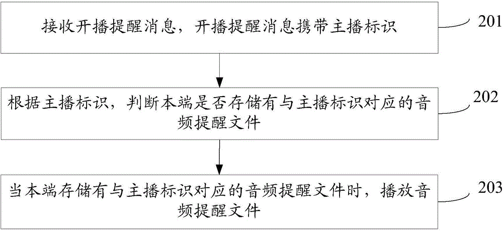 Information reminding method and device