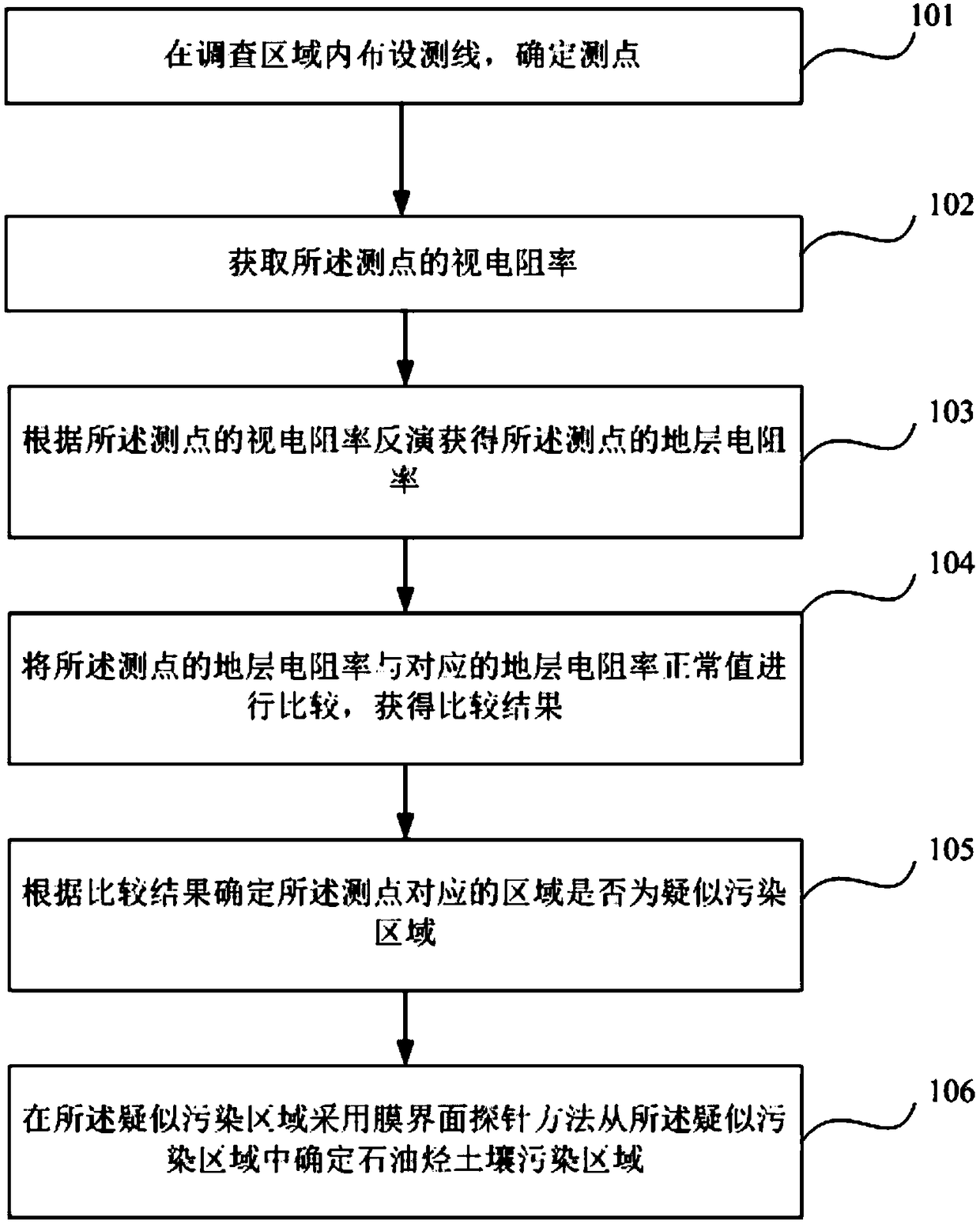 Method and device for investigating petroleum hydrocarbon soil pollution and electronic equipment