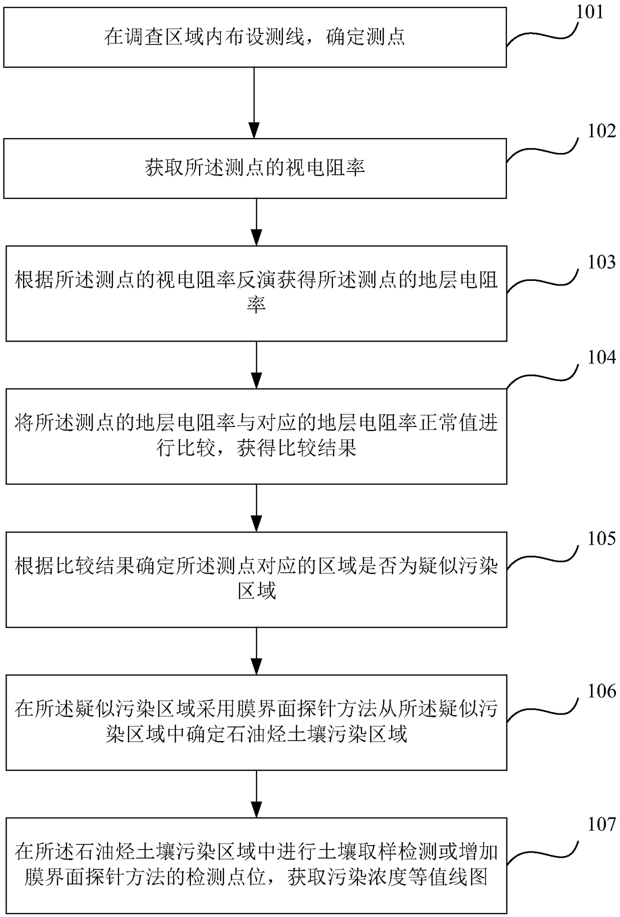 Method and device for investigating petroleum hydrocarbon soil pollution and electronic equipment