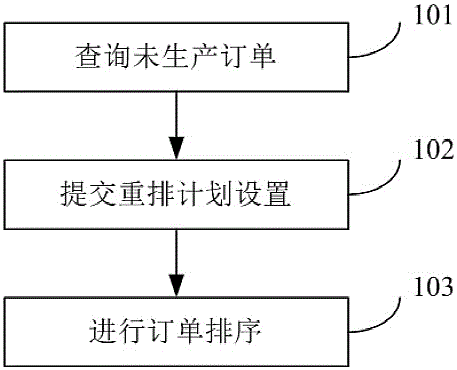 Production order production scheduling management method and production scheduling optimizer system