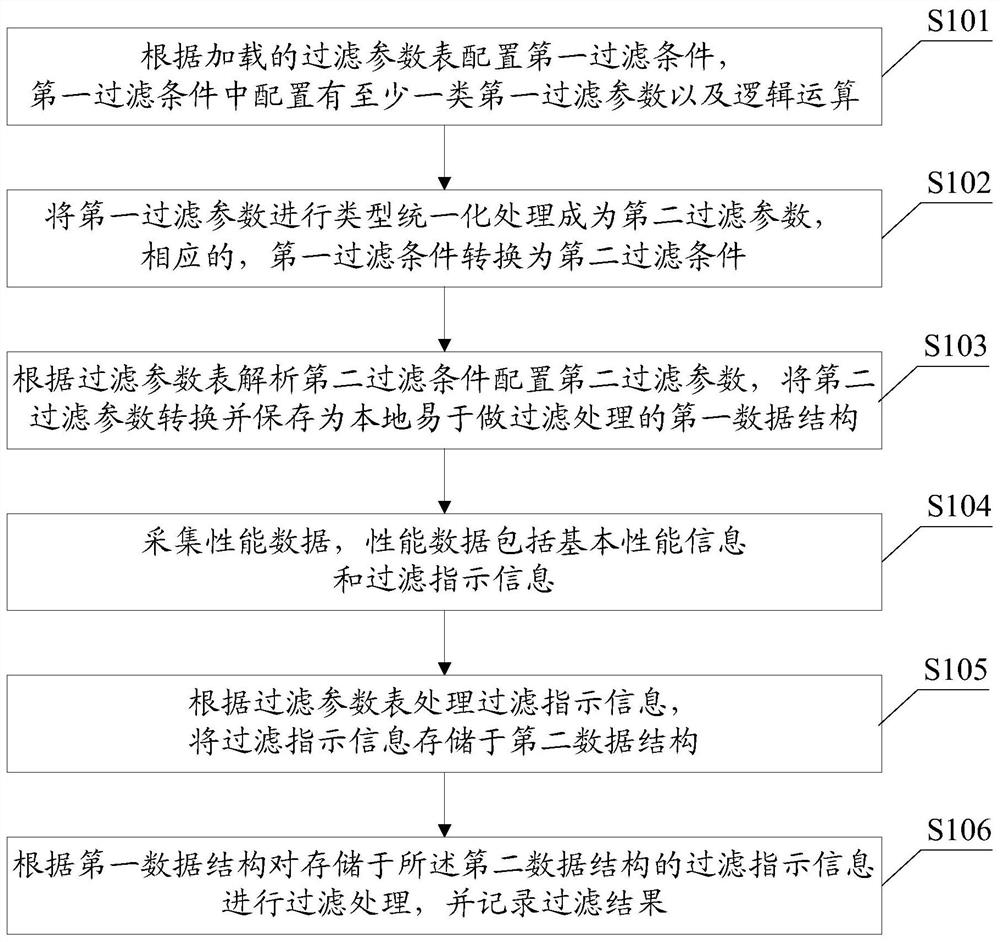 Counter custom filtering method and device and computer readable storage medium