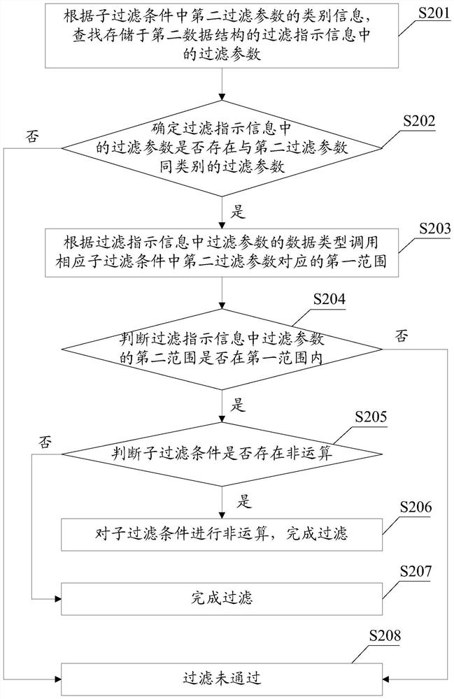 Counter custom filtering method and device and computer readable storage medium