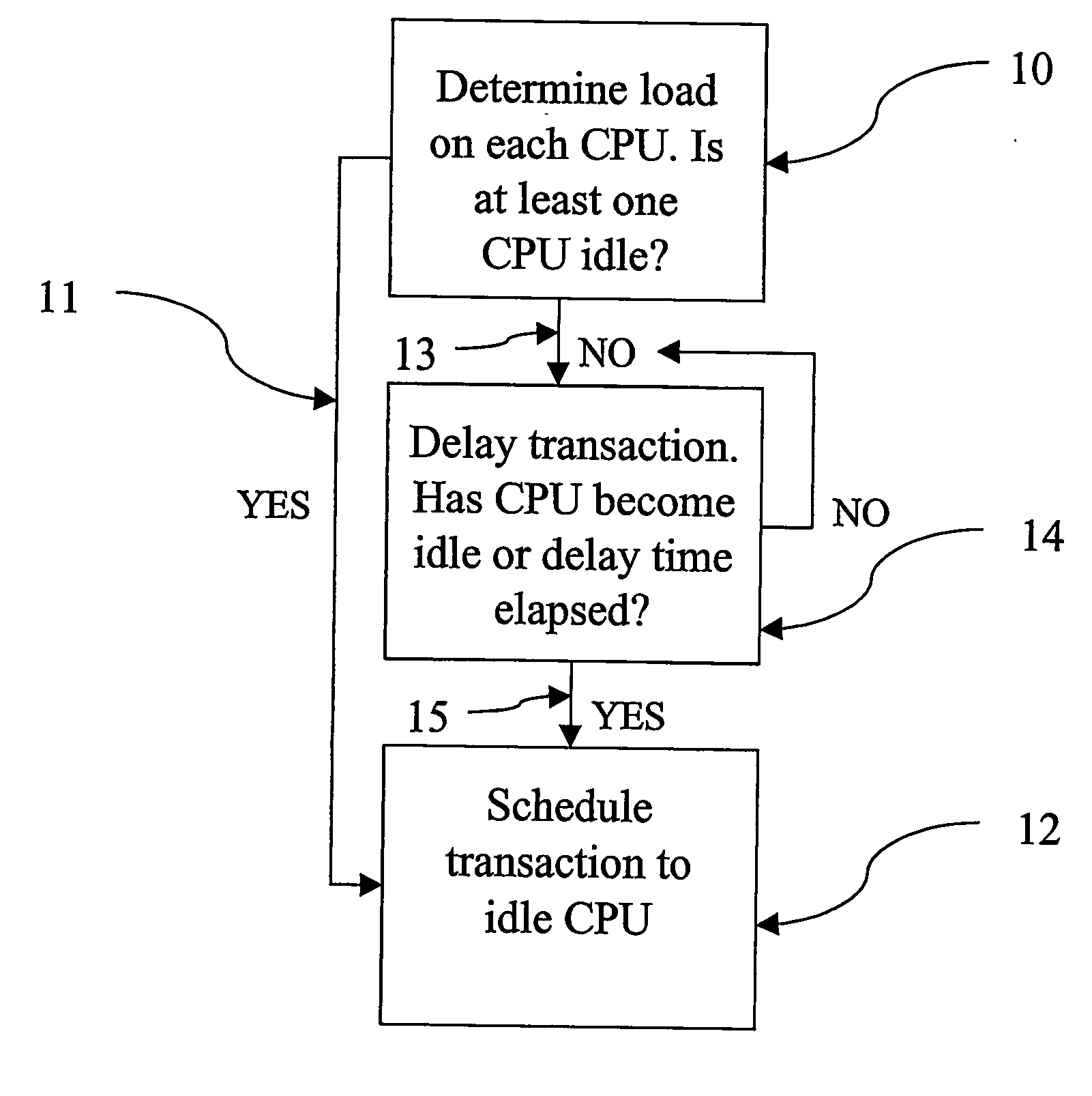 Streamlining cpu utilization by delaying transactions