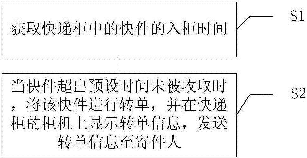 Method and system for mail transfer of express delivery cabinet