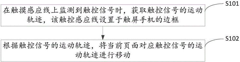 Operation method and system of touch screen mobile phone